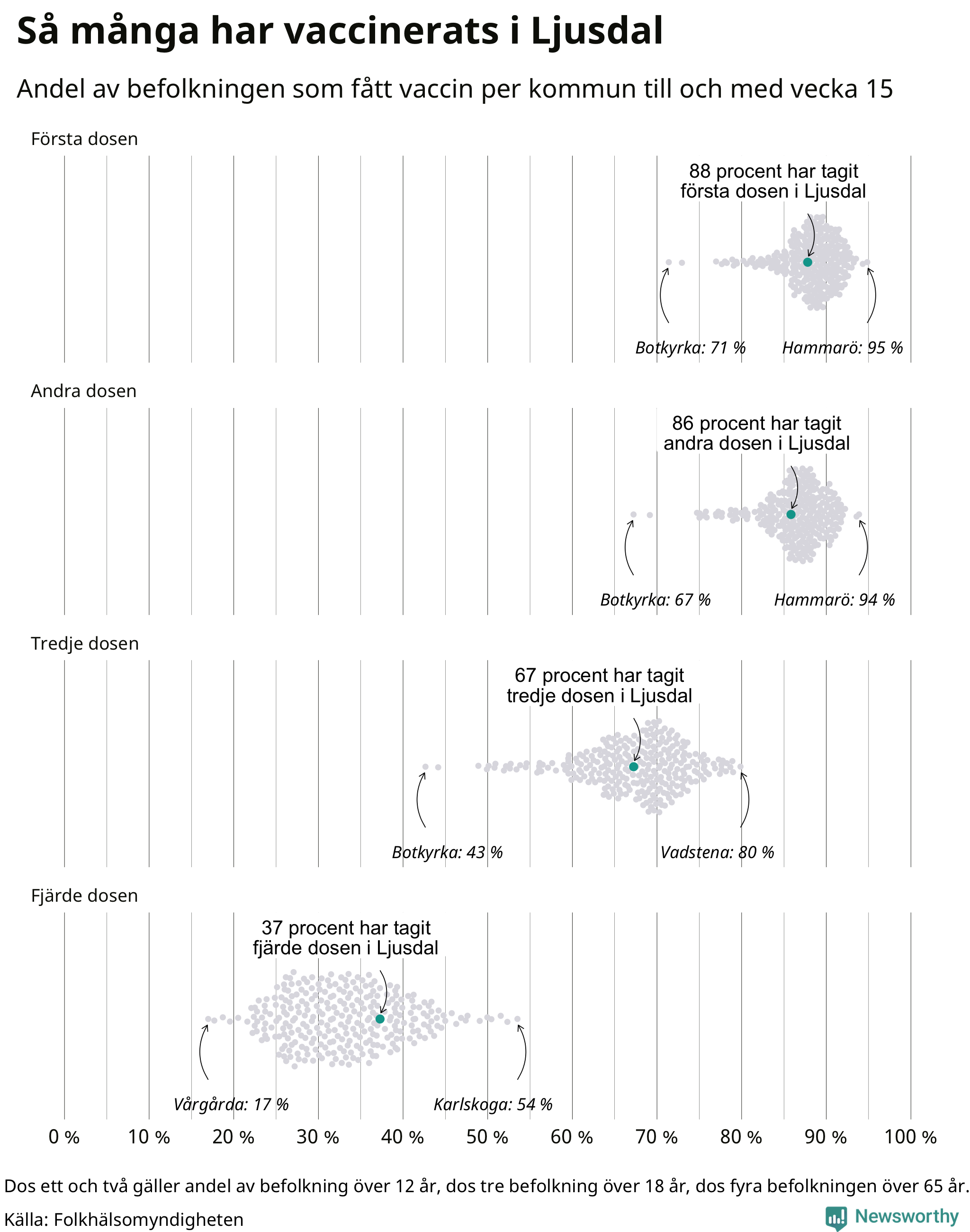Andel vaccinerade i kommunerna
